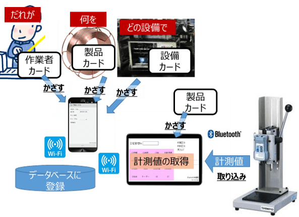 【NFCカードを「かざす」だけの工程情報収集システム】