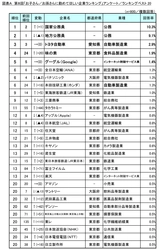 第8回「お子さん／お孫さんに勤めてほしい企業」調査 　新時代の幕開けと共に上位ランキングも大幅変動！