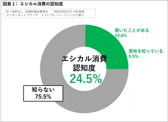 フードロス・ごみ削減、「エシカル消費」意識する３割 コロナ禍が行動の転換を後押し