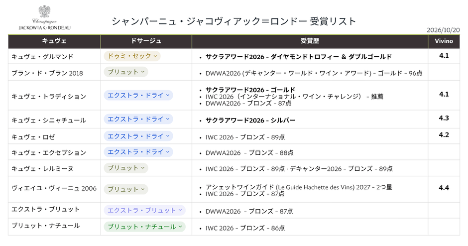 ジャコヴィアック＝ロンドー　2026受賞リスト