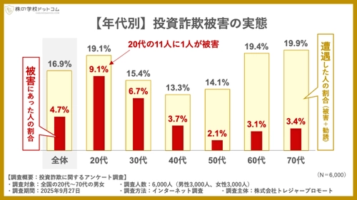 【投資詐欺の実態調査】 20代の被害率はシニアの３倍。 「マッチングアプリ」と「電話営業」に要注意