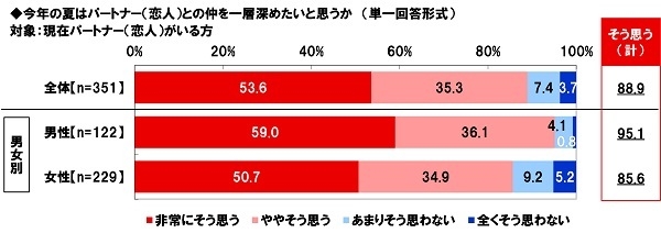 今年の夏はパートナーとの仲を一層深めたいと思うか