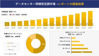 データセンター用精密空調市場の発展、傾向、需要、成長分析および予測 2023―2035 年