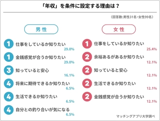 独身男女３１５人がズバリ答えます！マッチングアプリで出会う相手に「求める年収」