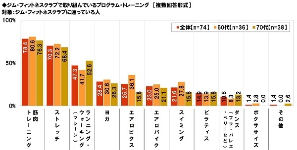 フィットネスクラブで取り組んでいること