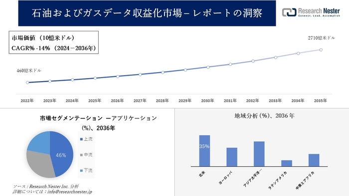 石油およびガスデータ収益化市場