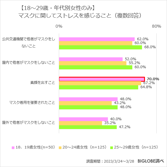 【18～29歳・年代別女性のみ】マスクに関してストレスを感じること