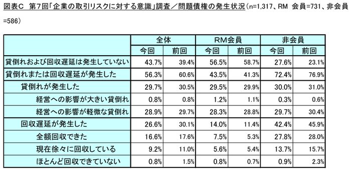 図表C_問題債権の発生状況