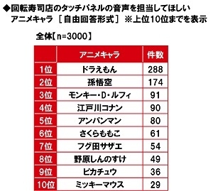 回転寿司店のタッチパネルの音声を担当してほしいアニメキャラ