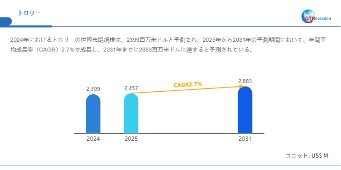 世界のトロリー市場成長率:2031年までに2.7%に達する見込み