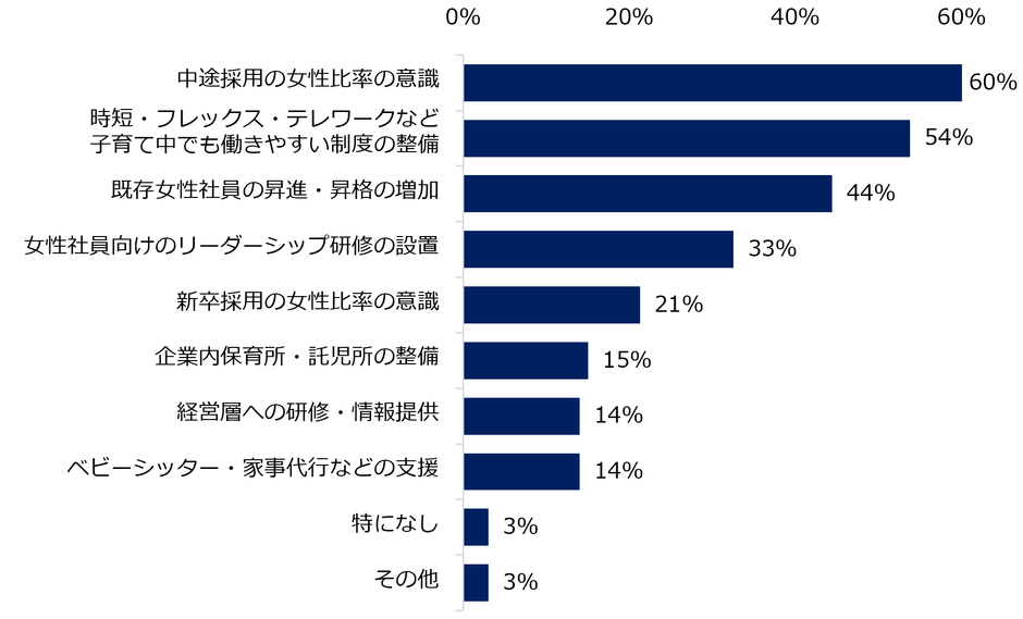 【図7】女性管理職採用を進める企業では、採用活動や社内体制にどのような変化が生じていますか?(複数回答可)
