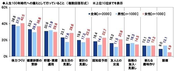 人生100年時代への備えとして行っていること