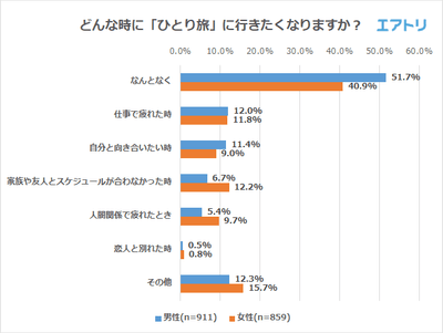 どんな時に「ひとり旅」に行きたくなりますか？