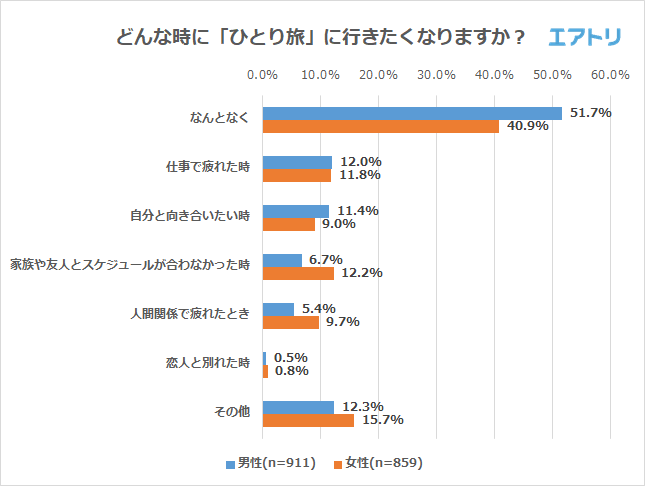 どんな時に「ひとり旅」に行きたくなりますか？