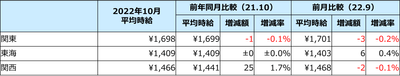 平均時給(三大都市圏)