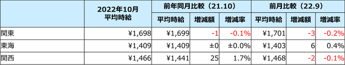 平均時給(三大都市圏)