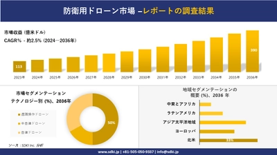 防衛用ドローン市場の発展、傾向、需要、成長分析および予測2024ー2036年