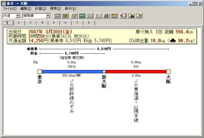 東京−大阪間（新幹線利用時：10.0kg）