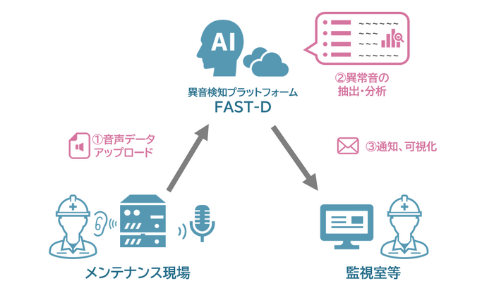 設備管理における異常検知(イメージ図)