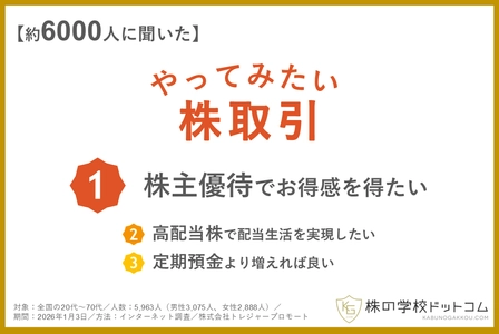 【株式投資】やってみたい株取引の第1位は「株主優待」。個人投資家に人気の「高配当株」、株をやらない人も気になる「好業績銘柄」