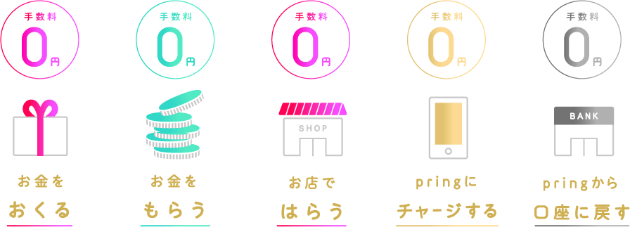 電子化されたお金のやりとりに、仲介手数料はいりません。手数料を０円にしました。