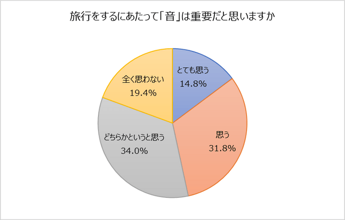 ２旅行をするにあたって「音」は重要だと思いますか