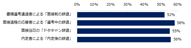 【図2】辞退は、選考のどのタイミングで起きましたか？　※複数回答可