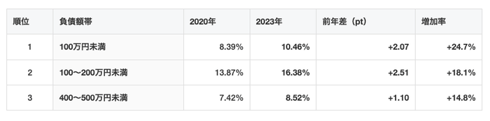 増加率が高い負債額帯