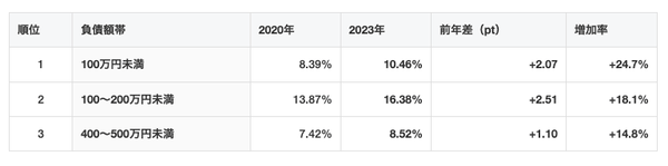増加率が高い負債額帯