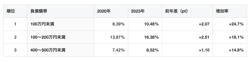 増加率が高い負債額帯