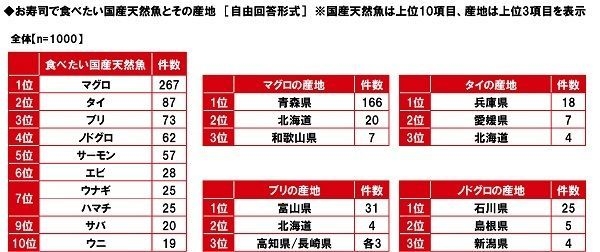 お寿司で食べたい国産天然魚とその産地