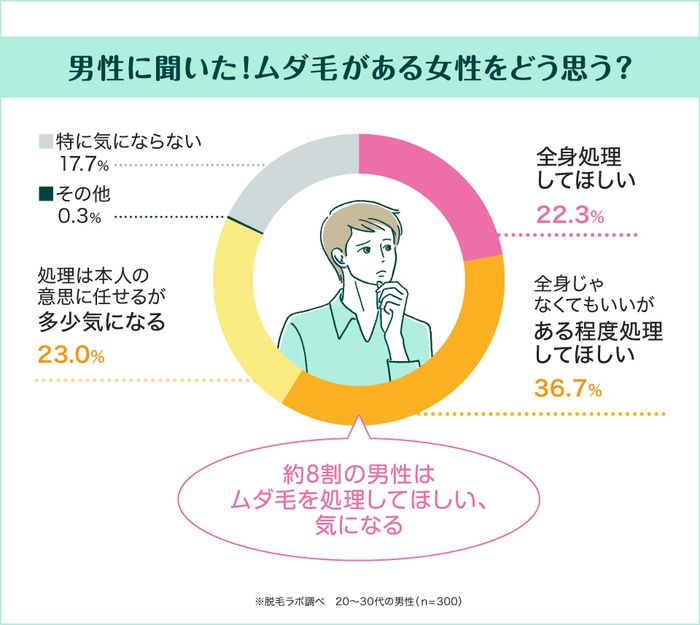 ムダ毛は処理してほしい、または気になるという男性が約8割!