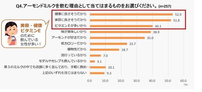 アーモンドミルクを飲む理由