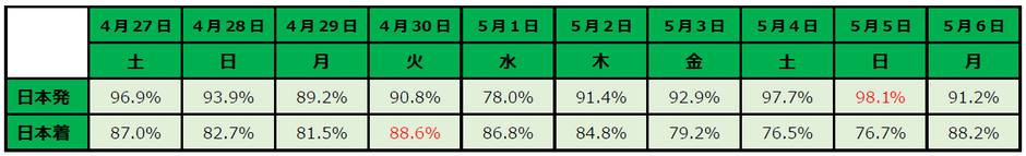 ※日本発、日本着それぞれ、一番高い搭乗率を赤で表記しております。
