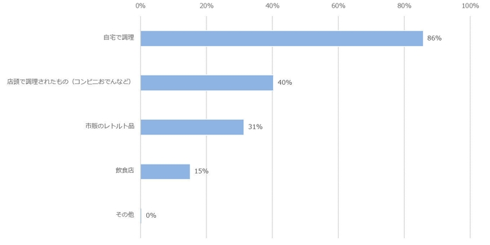Q. どのようにしておでんを食べますか?