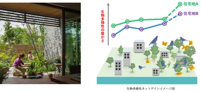 「生物多様性ネットゲイン(純増)」と算出方法の標準化に向け、 積水ハウスとシンク・ネイチャーが共同推進を開始
