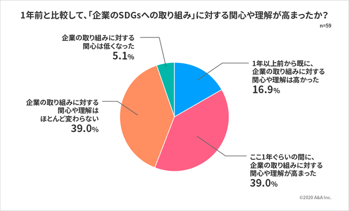 1年前と比較して、「企業のSDGsへの取り組み」に対する関心や理解が高まったか?