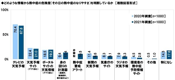 どのような情報から熱中症の危険度（その日の熱中症のなりやすさ）を判断しているか