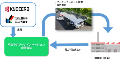 京セラと九電工が新会社「京セラグリーンイノベーション合同会社」を設立