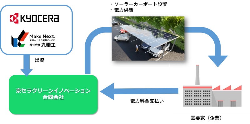 京セラと九電工が新会社「京セラグリーンイノベーション合同会社」を設立