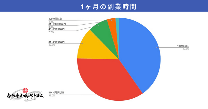 月あたりの副業時間