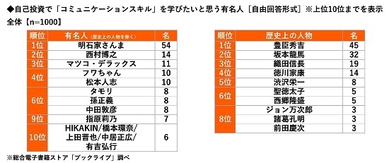 自己投資で「コミュニケーションスキル」を学びたいと思う有名人