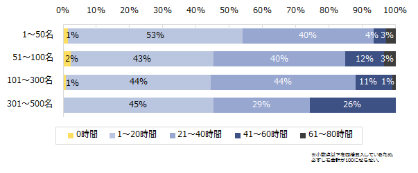 1ヶ月の平均残業時間は何時間程度ですか？　※企業規模別