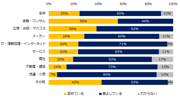 現在、社員の副業・兼業を認めていますか。(業種別)