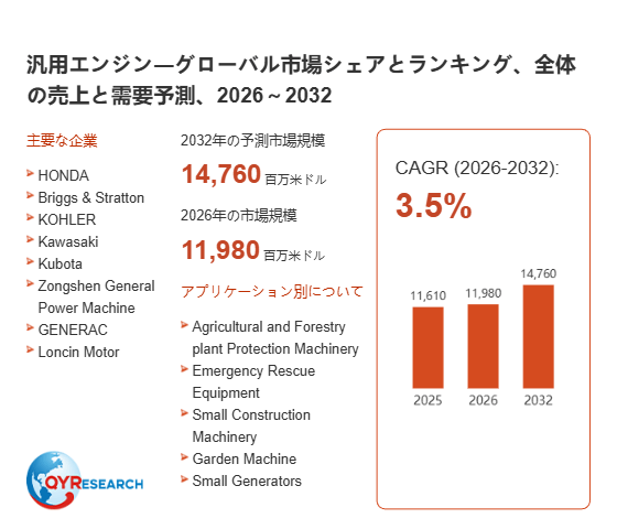 上記の図表／データは、QYResearchの最新レポート「汎用エンジン―グローバル市場シェアとランキング、全体の売上と需要予測、2026～2032」から引用されています。