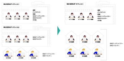 クリエイターに新しい働き方を提供するMUGENUP、 ポスト・コロナを見据えてオフィスフロアを解約　 ～オフィス勤務から在宅勤務への移行を進め 年間5割以上のオフィス経費削減を目指す～