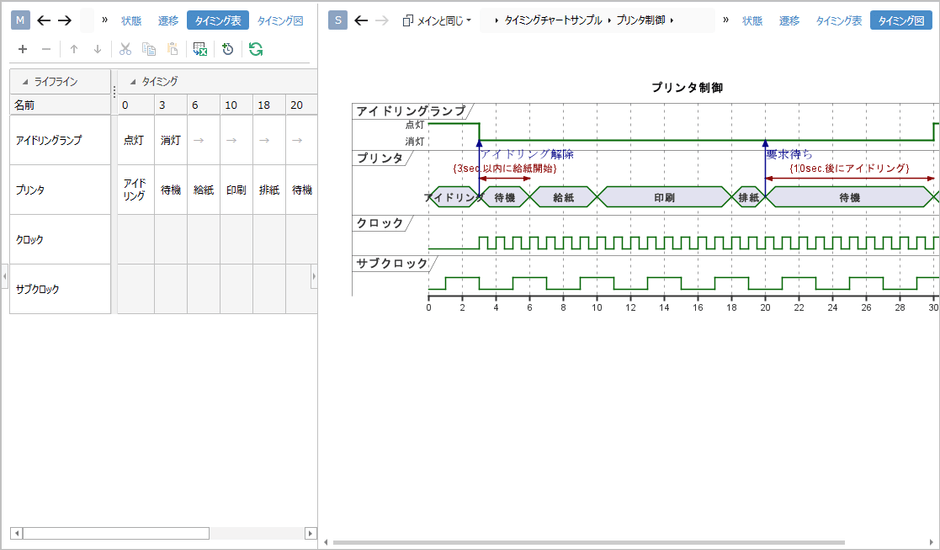 信号の関係や振る舞いを時間軸に表現できるタイミングチャート