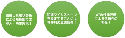 図1：AI開発サポートの特徴