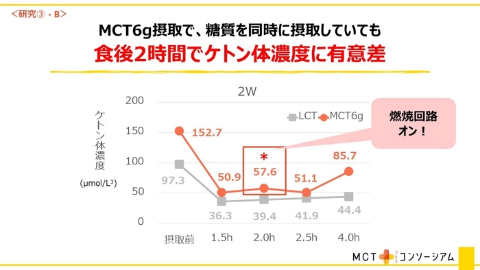 MCT6g食後2時間でケトン体濃度に有意差