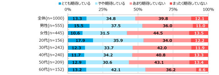図1_人工知能(AI)・ロボット技術が進むことに対して、どの程度期待しているか(単一回答)